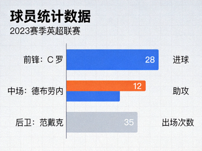 球员统计数据图标 - 展示足球运动员进球助攻等数据的图表